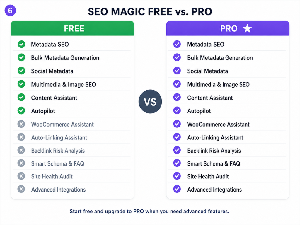 A comparison table showing features of SEO Magic Free and Pro versions. The Pro version includes all Free features plus WooCommerce Assistant, Auto-Linking, Backlink Risk Analysis, Smart Schema, Site Health Audit, and Advanced Integrations.