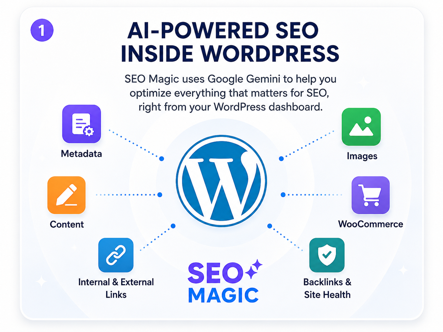 An infographic titled AI-Powered SEO Inside WordPress showing how SEO Magic connects to metadata, content, links, images, WooCommerce, and site health.