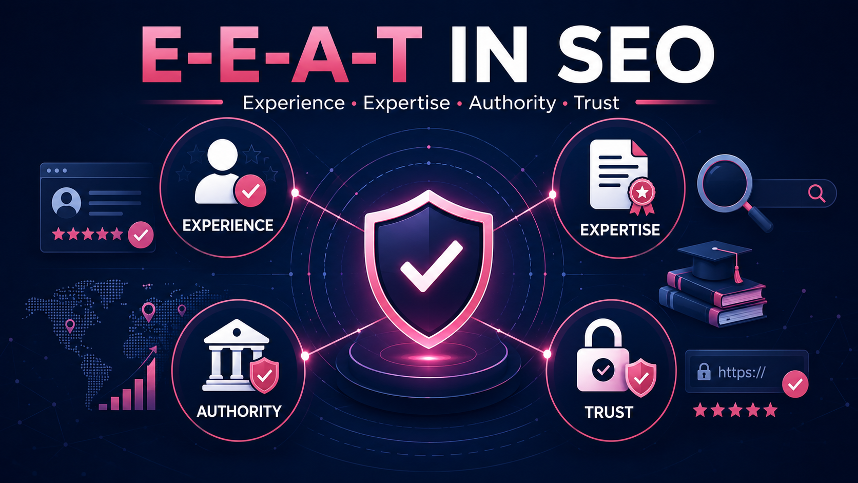 An infographic explaining E-E-A-T in SEO, showing four pillars: Experience, Expertise, Authority, and Trust, connected to a central shield icon.